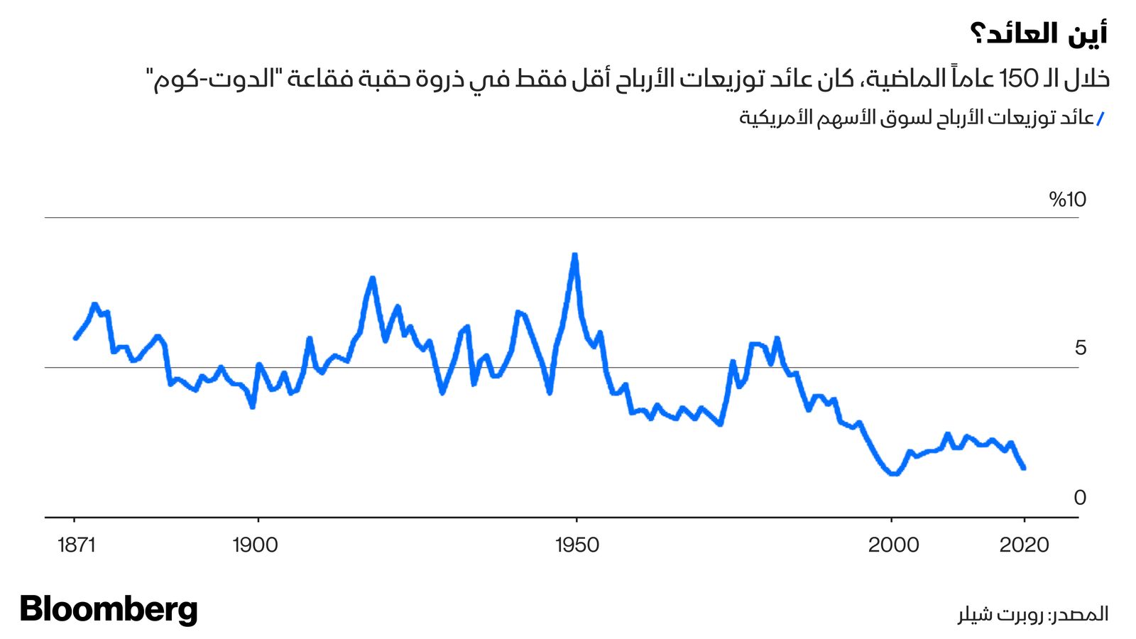 المصدر: بلومبرغ