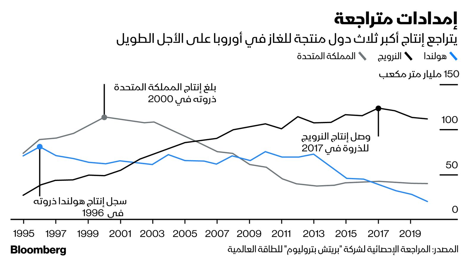 المصدر: بلومبرغ