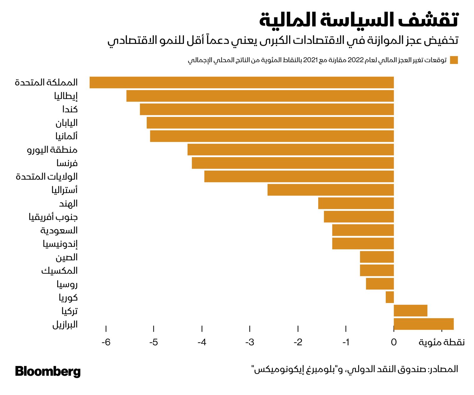 المصدر: بلومبرغ