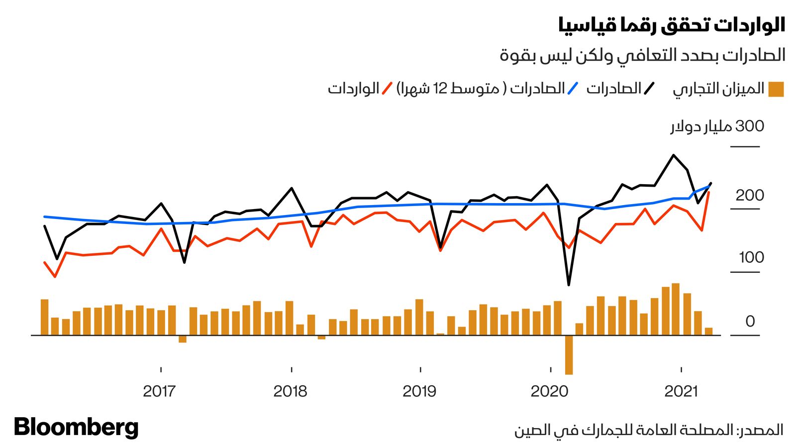 المصدر: بلومبرغ