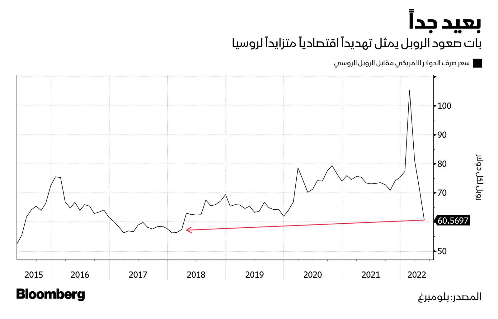 المصدر: بلومبرغ