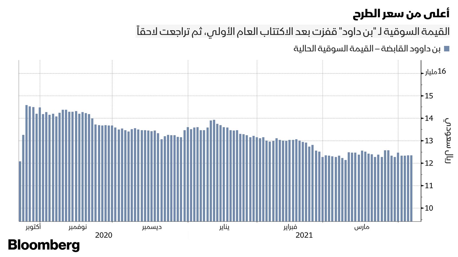 المصدر: بلومبرغ