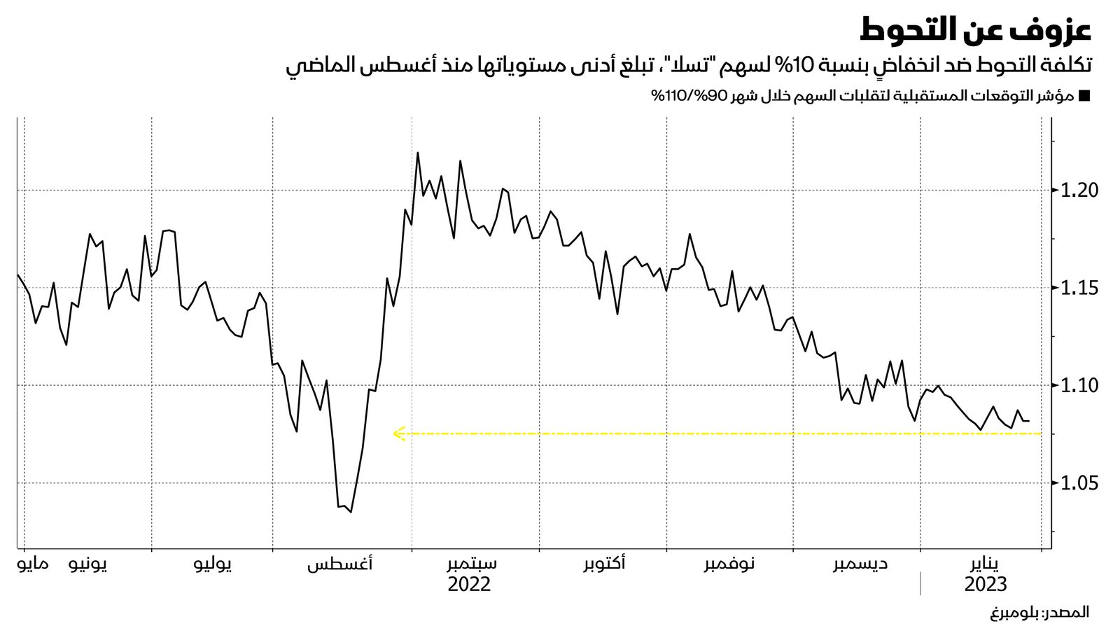 المصدر: بلومبرغ