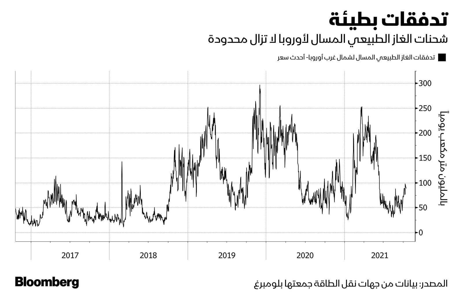 المصدر: بلومبرغ