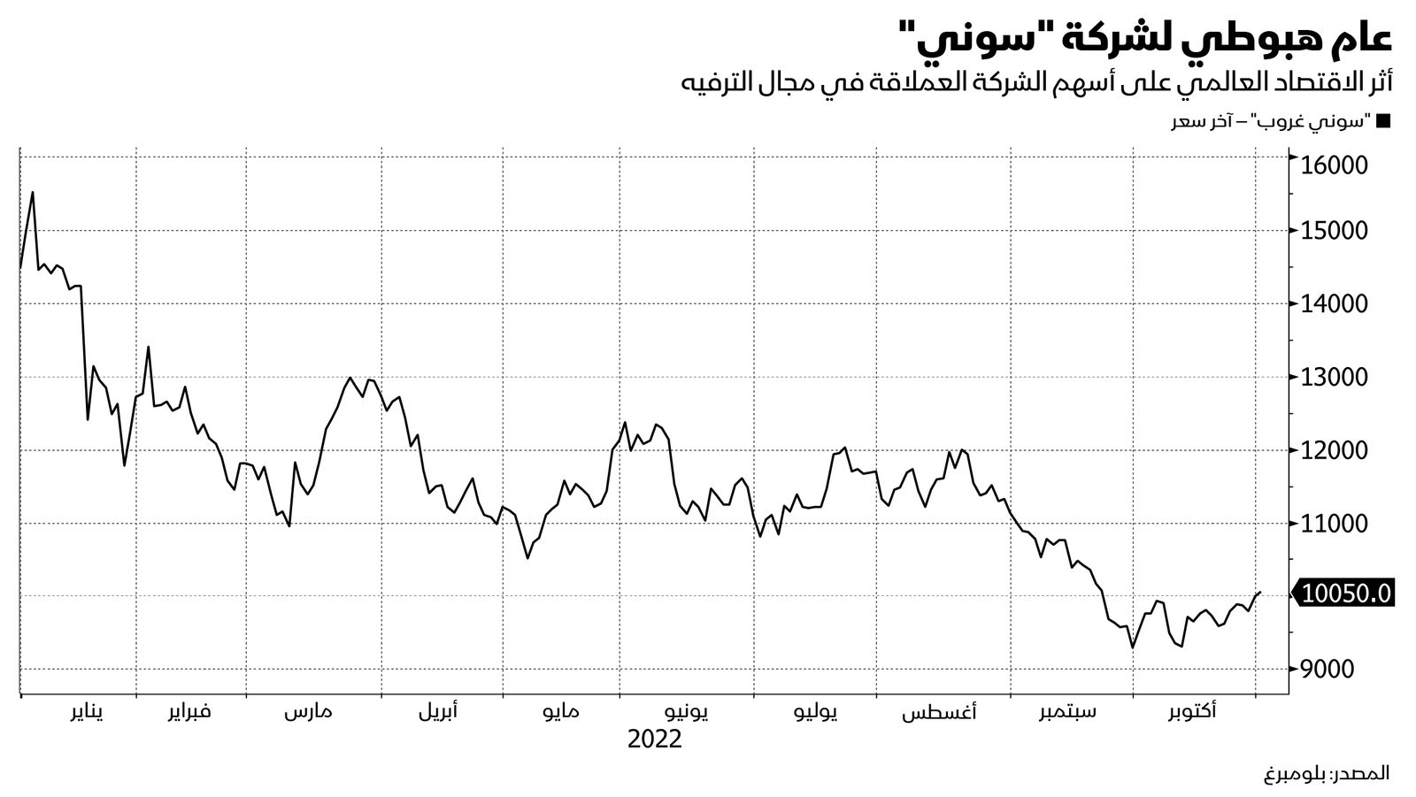 المصدر: بلومبرغ