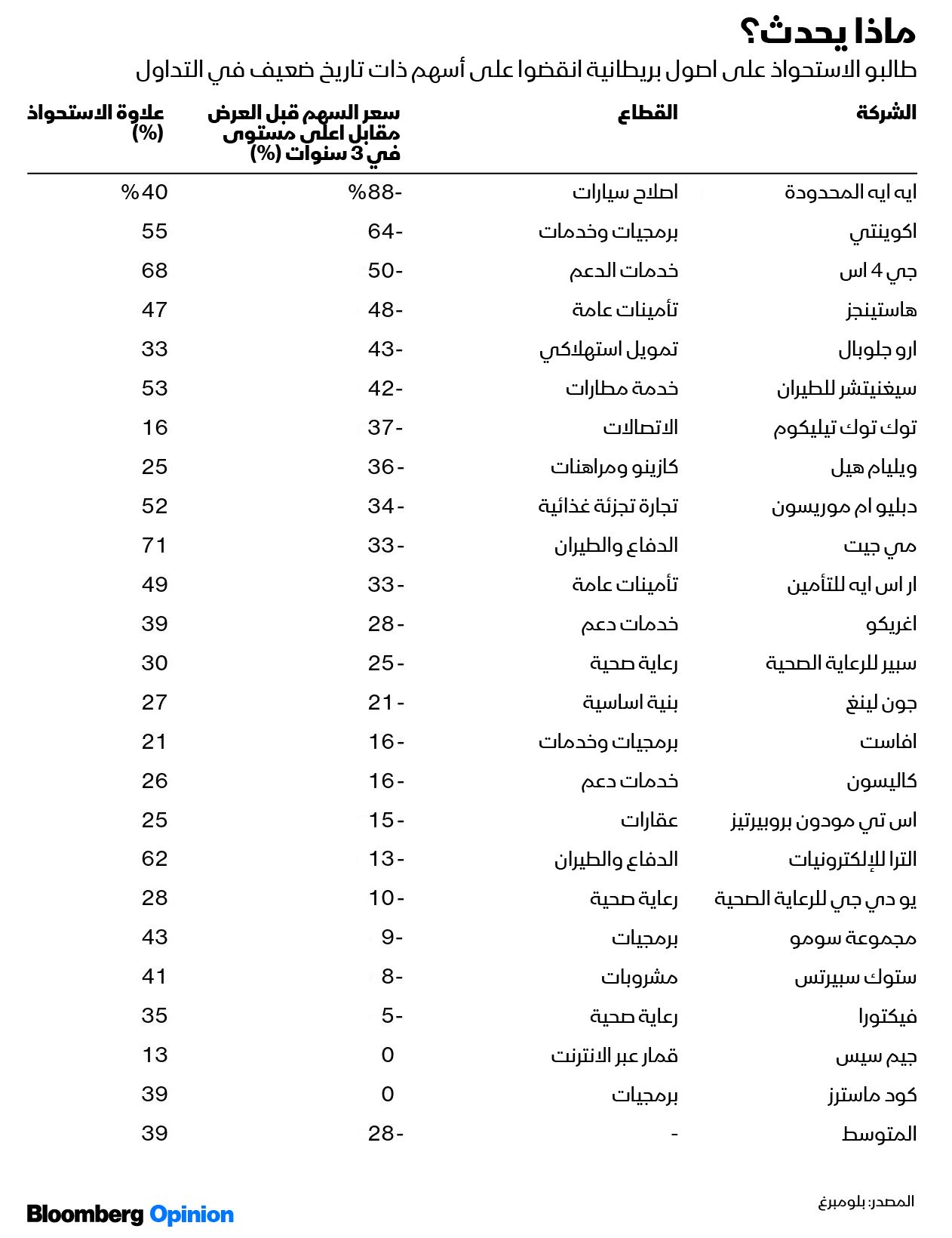 المصدر: بلومبرغ