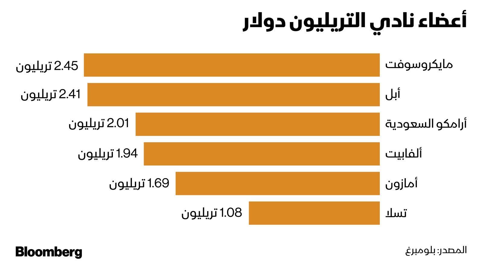 المصدر: بلومبرغ