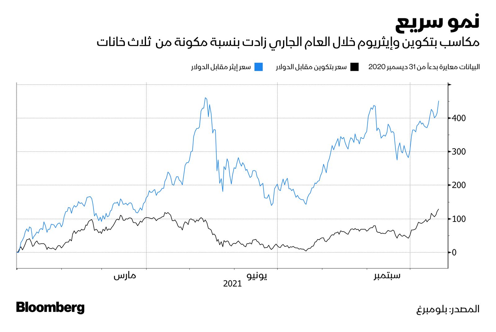 المصدر: بلومبرغ