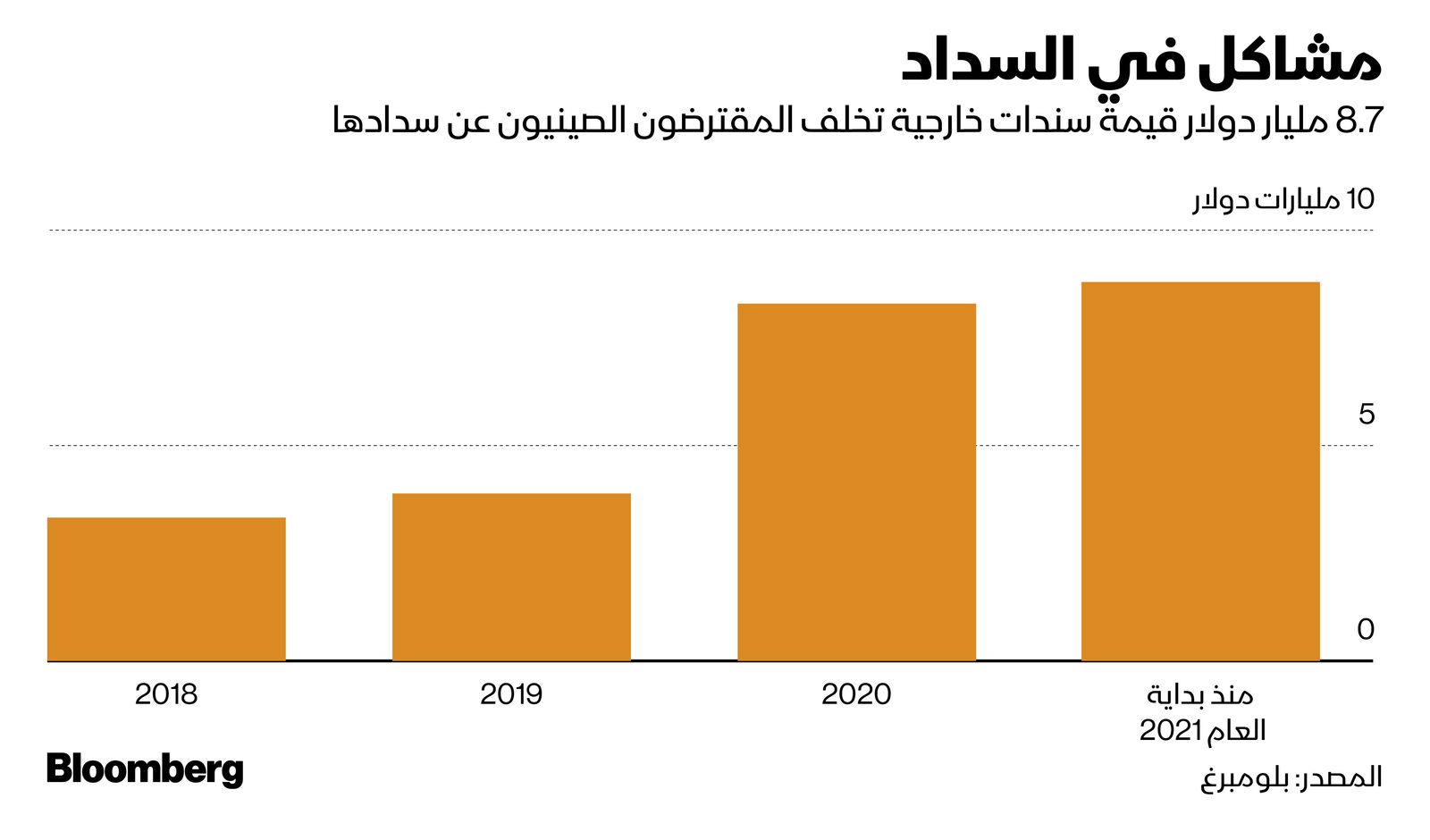 المصدر: بلومبرغ