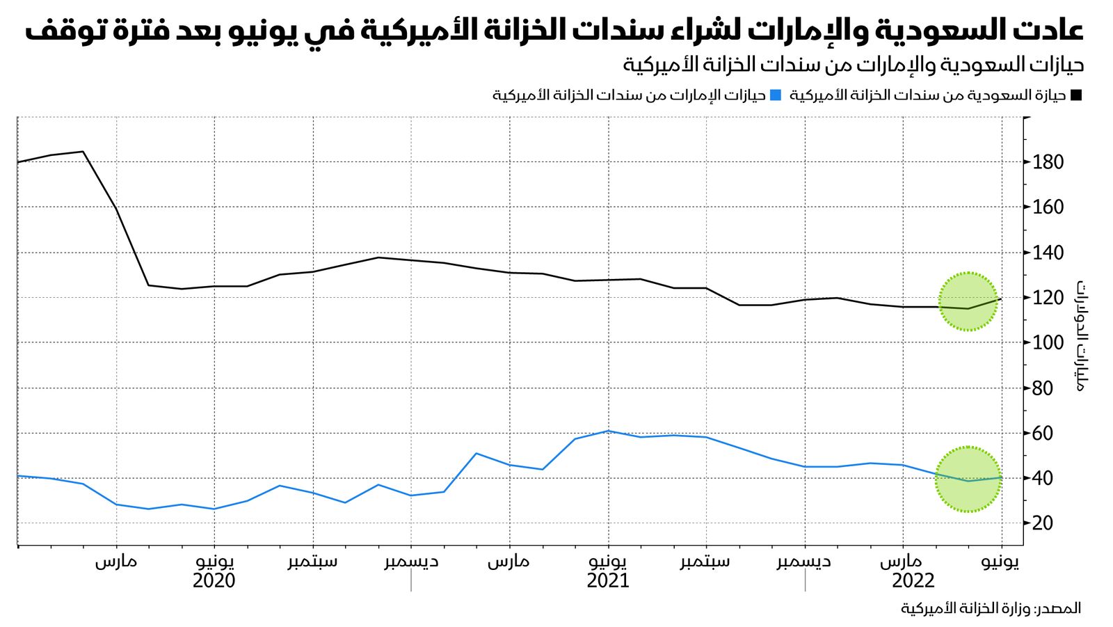 المصدر: بلومبرغ