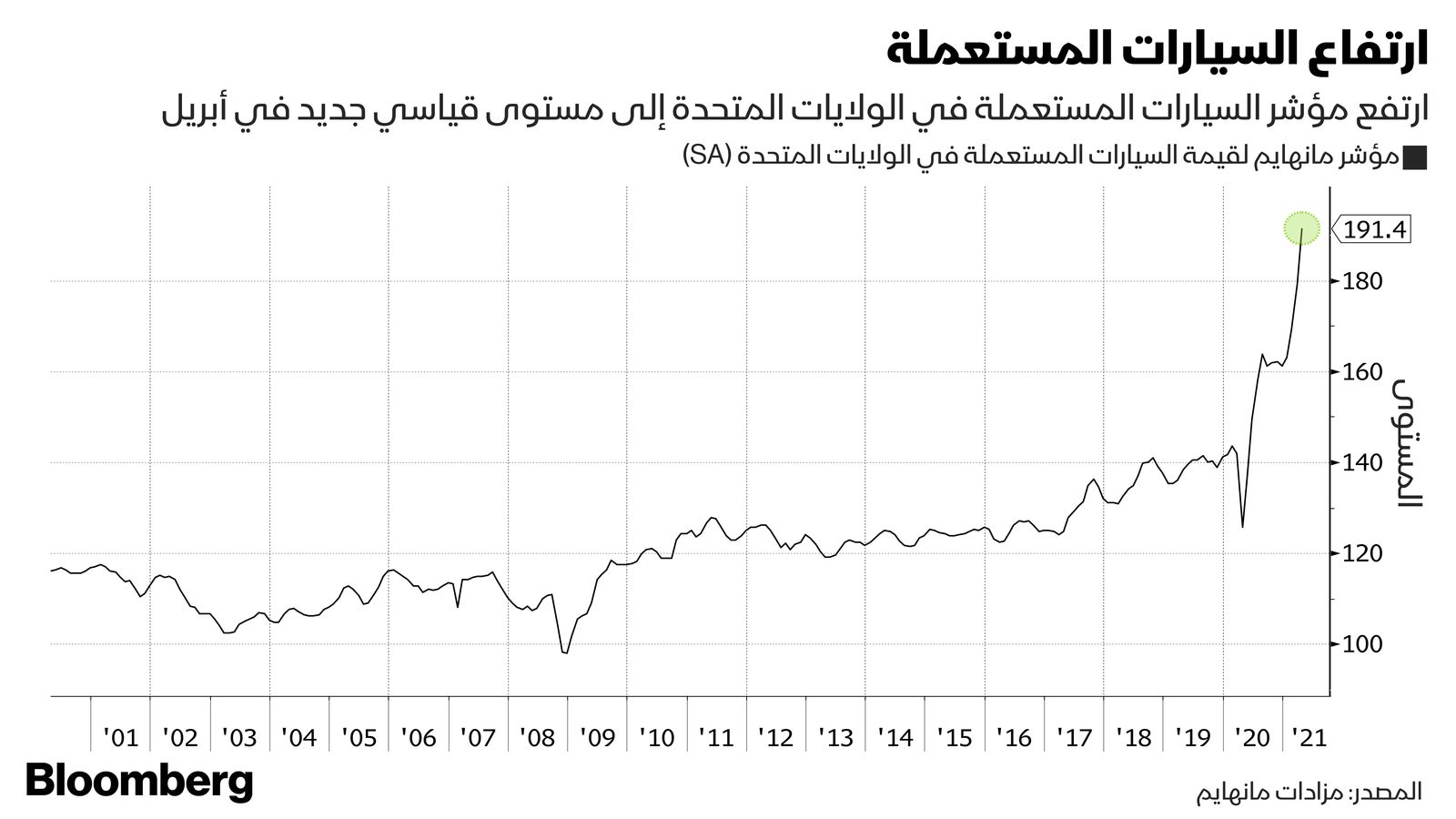 المصدر: بلومبرغ