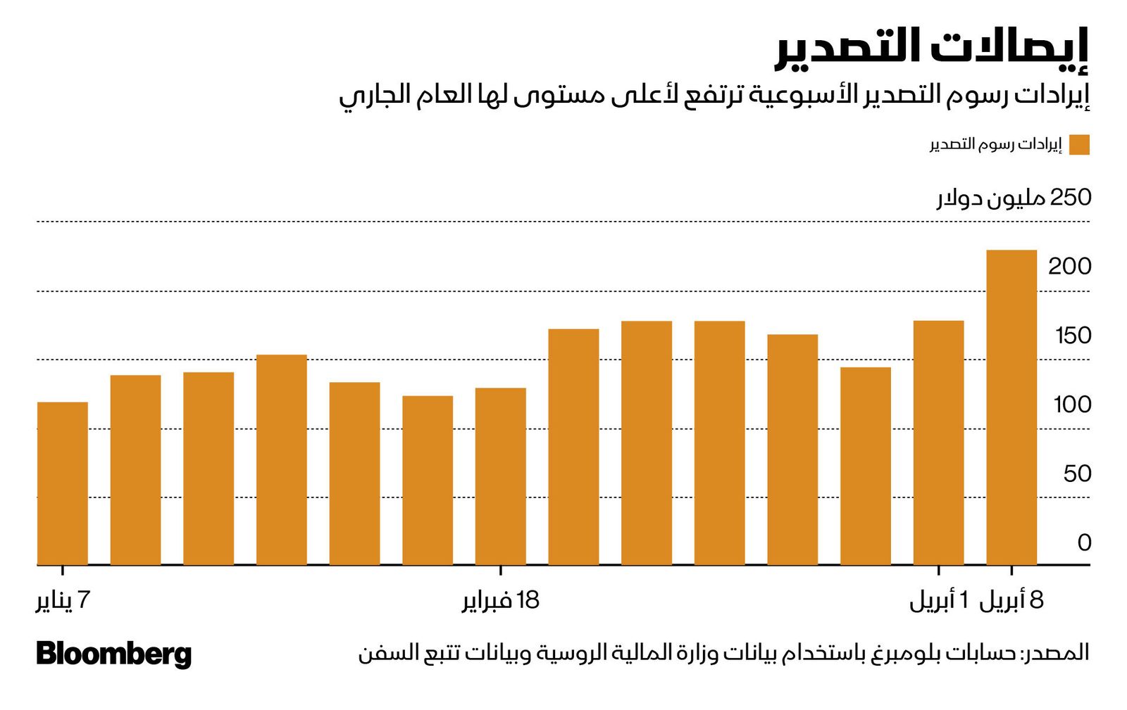 المصدر: بلومبرغ