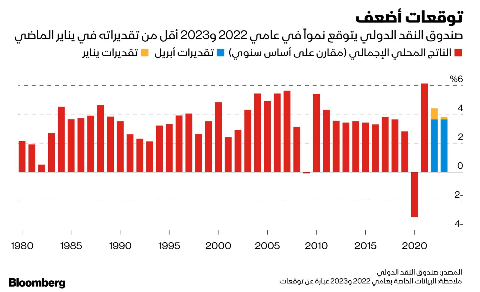 المصدر: بلومبرغ