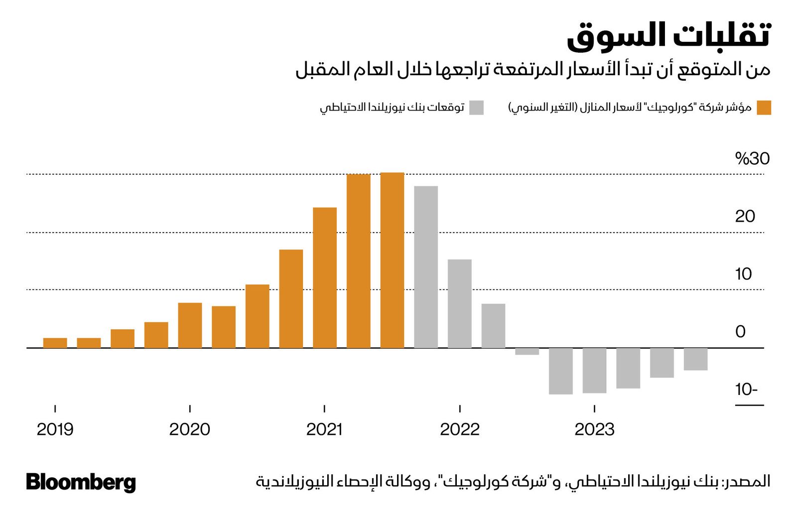 المصدر: بلومبرغ