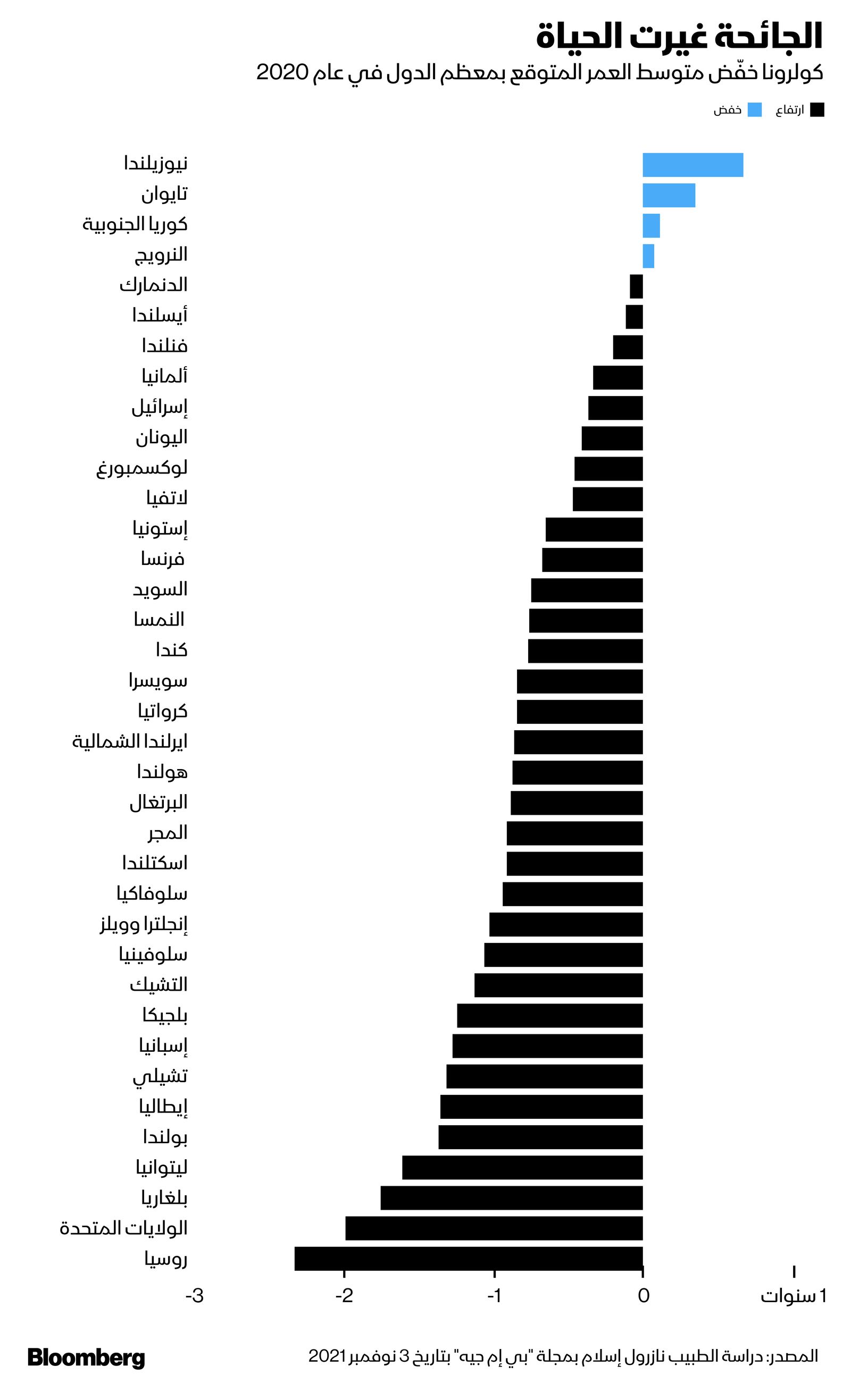 المصدر: بلومبرغ