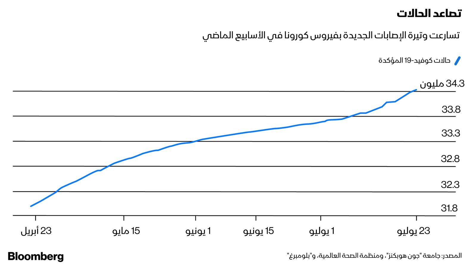 المصدر: بلومبرغ