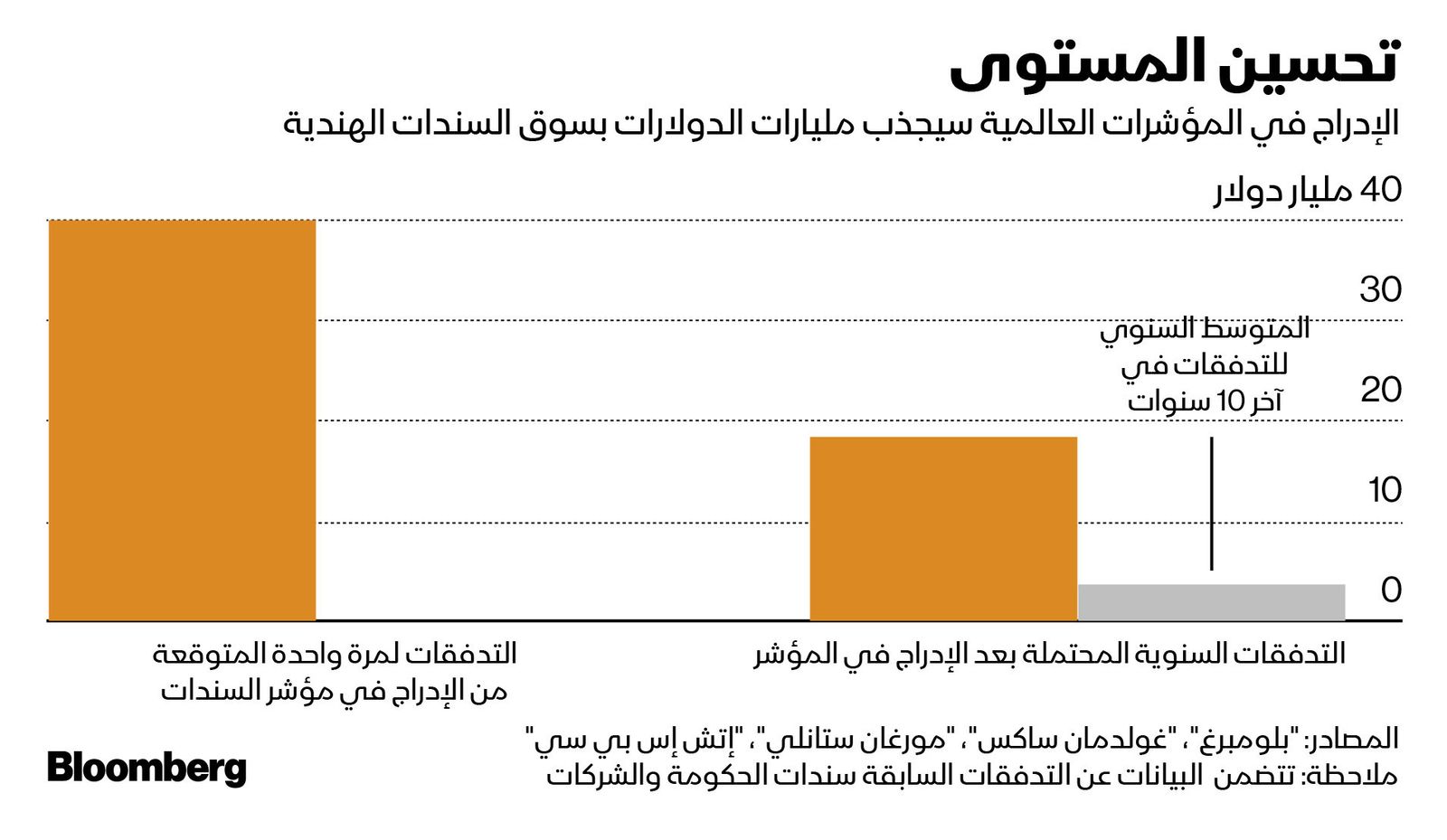 المصدر: بلومبرغ