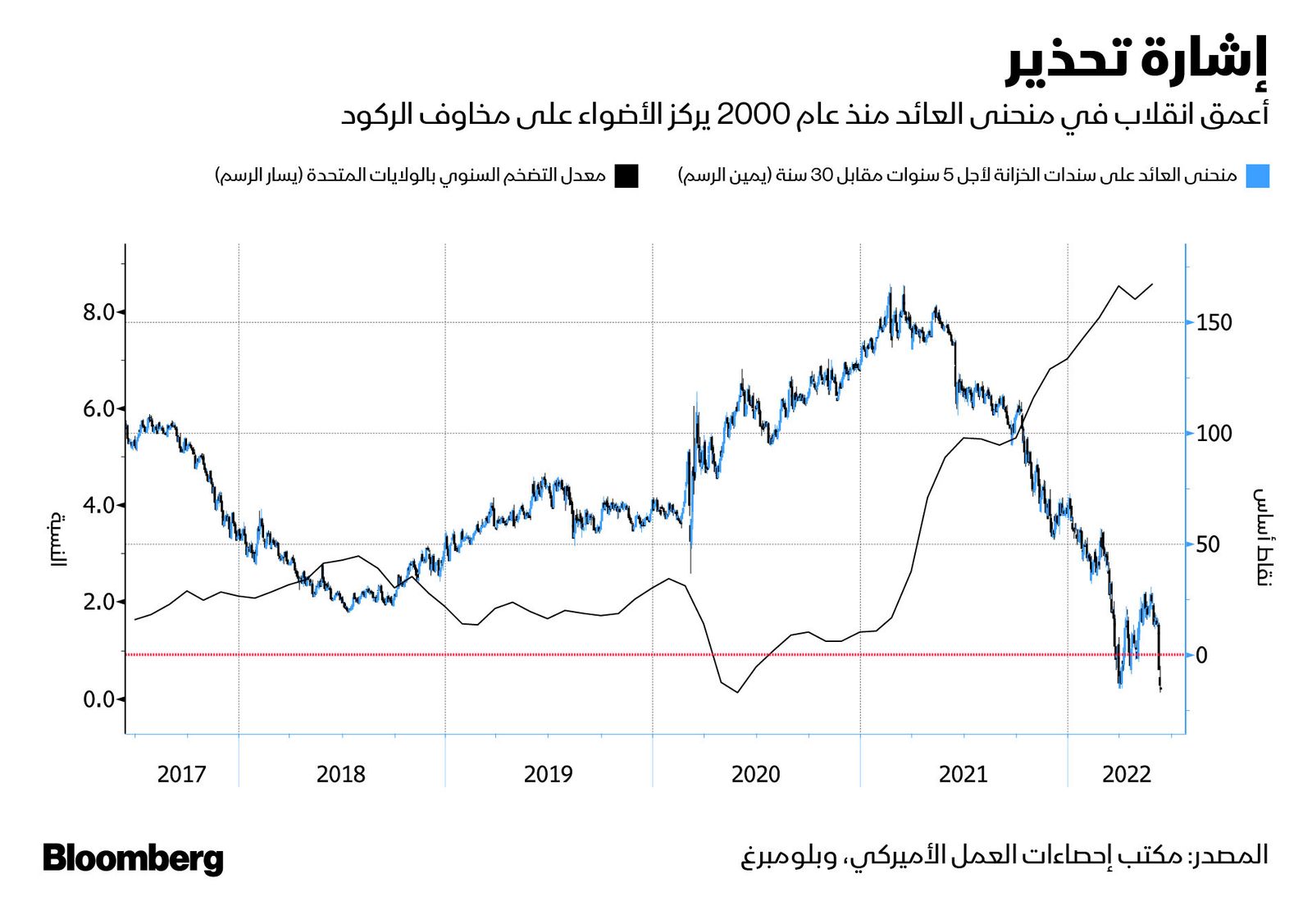 المصدر: بلومبرغ