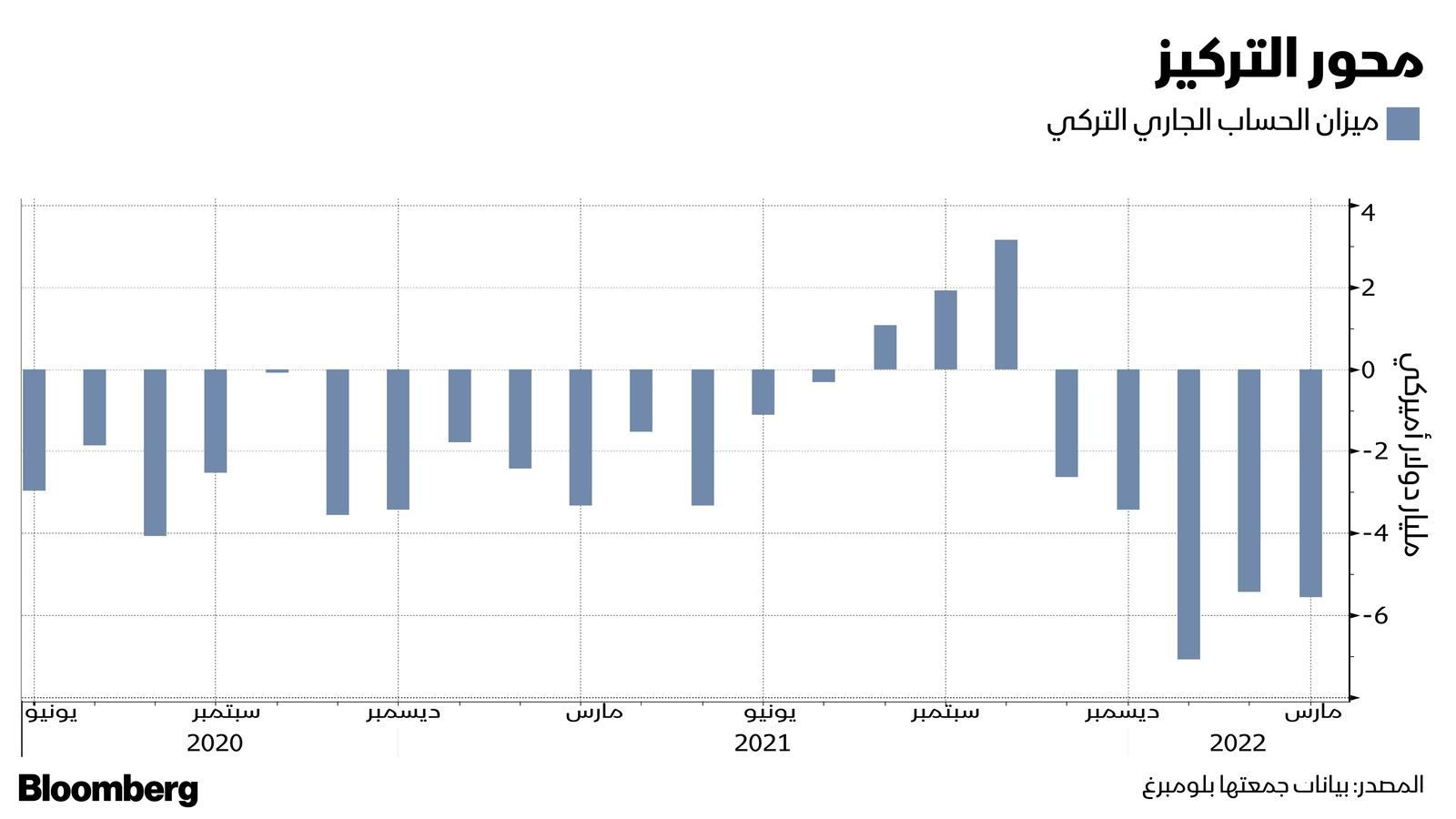 المصدر: بلومبرغ