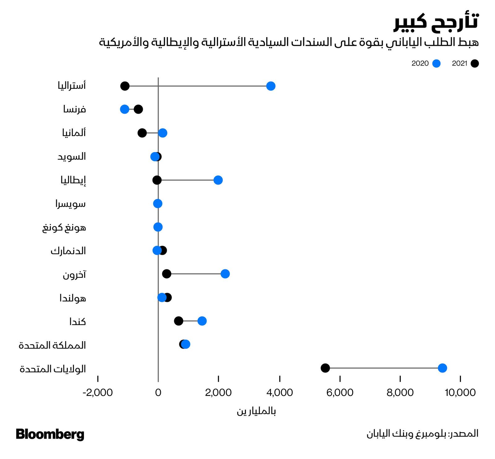 المصدر: بلومبرغ