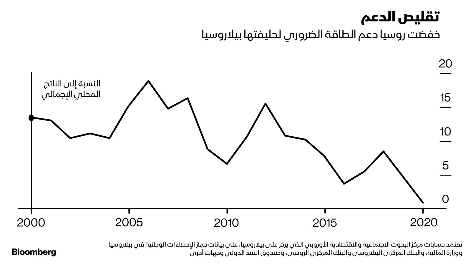 المصدر: بلومبرغ