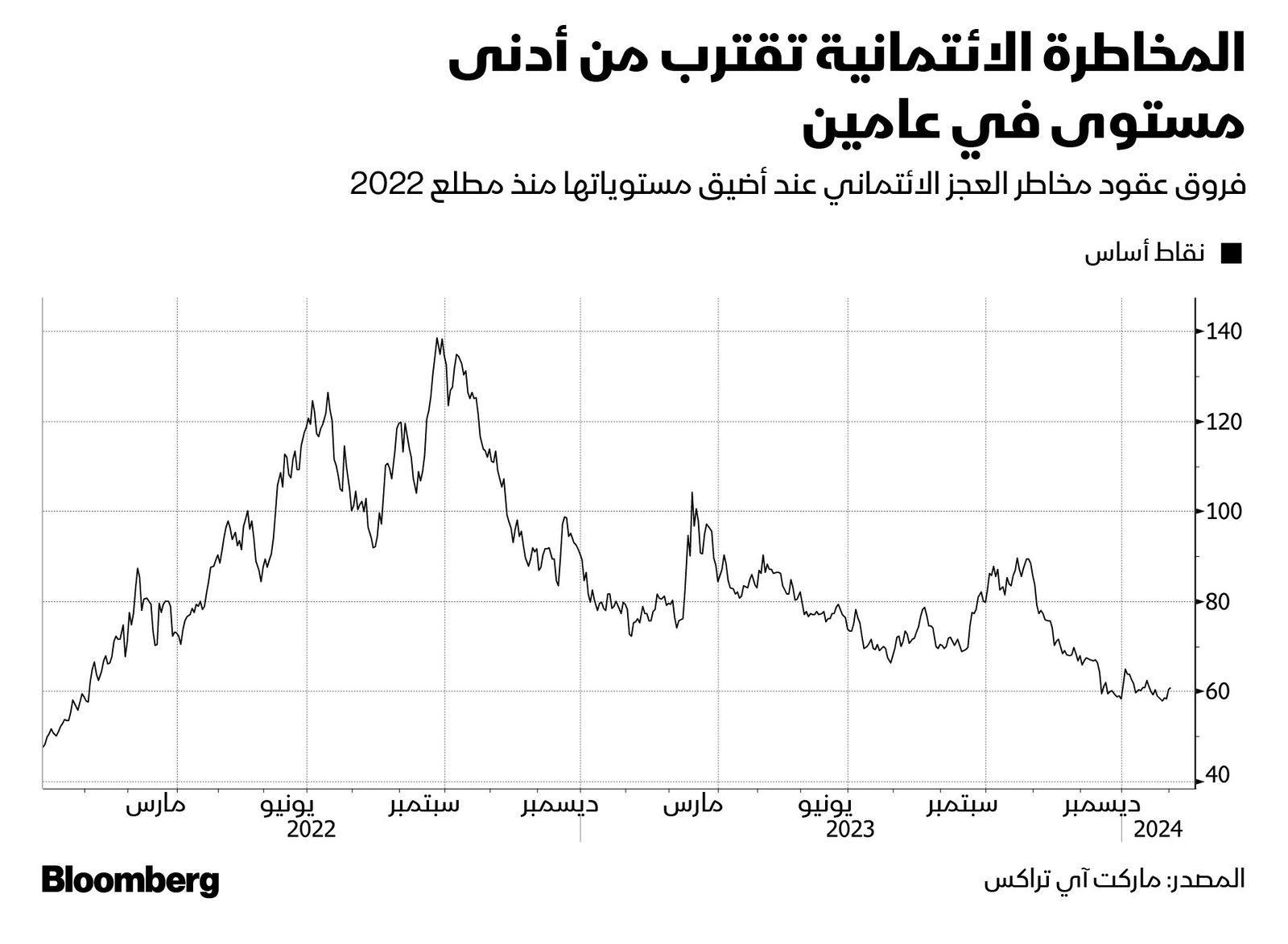 المصدر: بلومبرغ