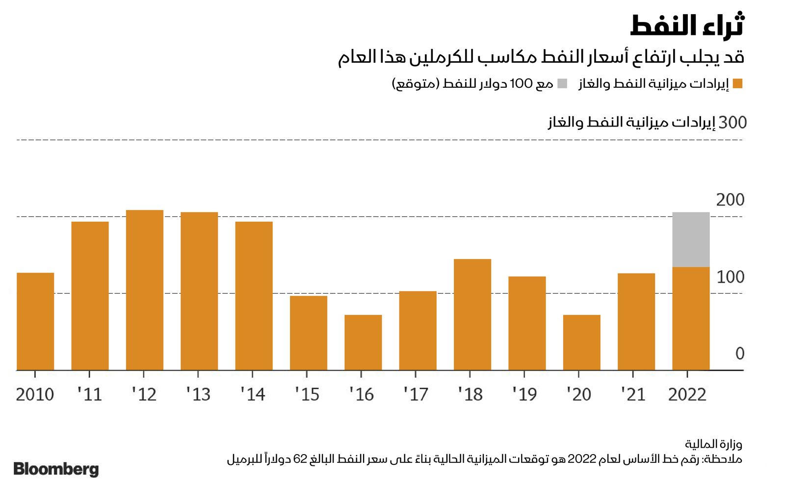 المصدر: بلومبرغ