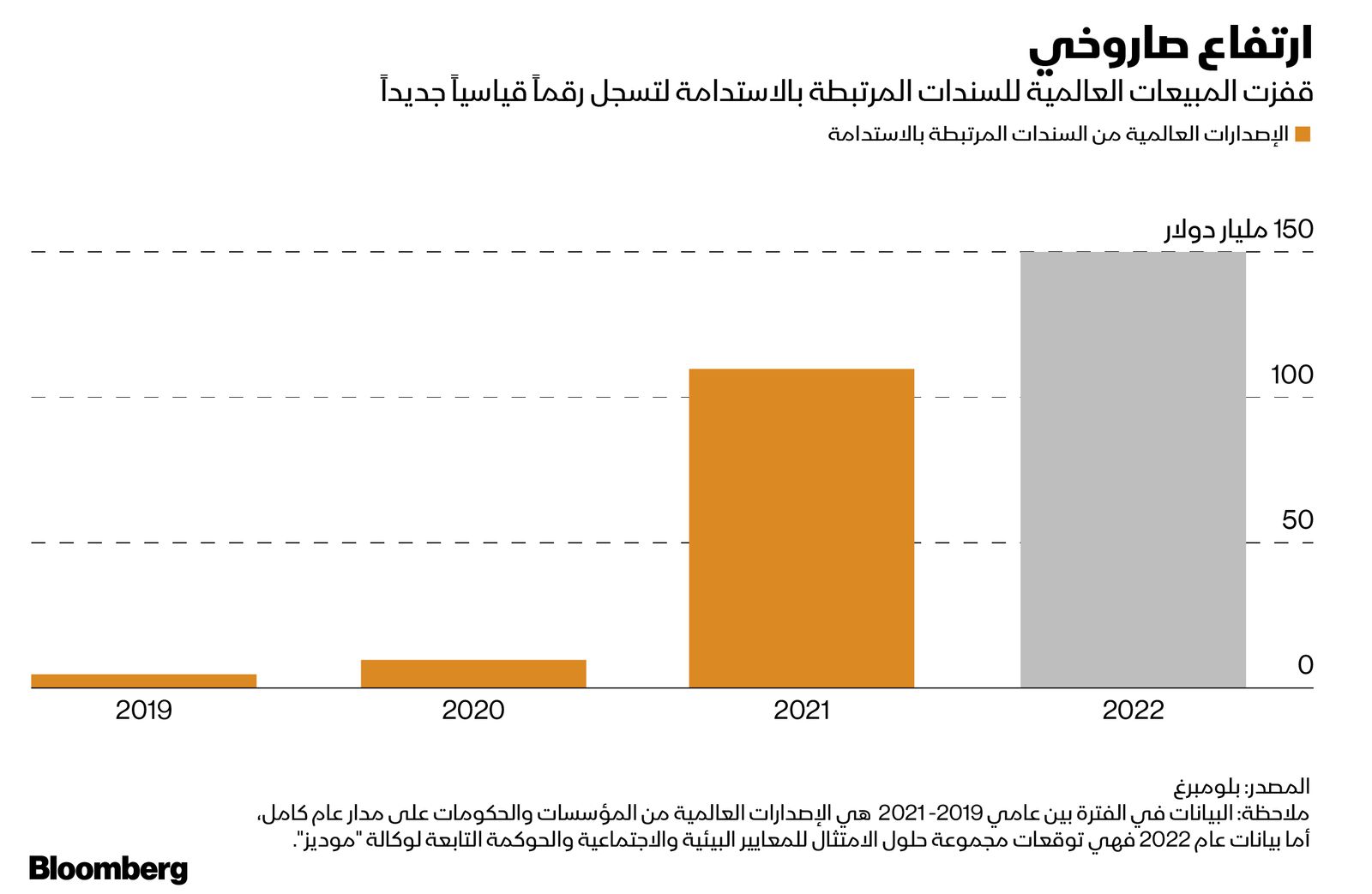 المصدر: بلومبرغ