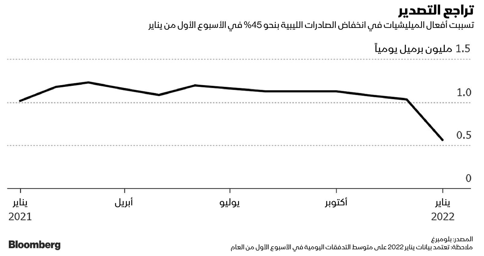 المصدر: بلومبرغ