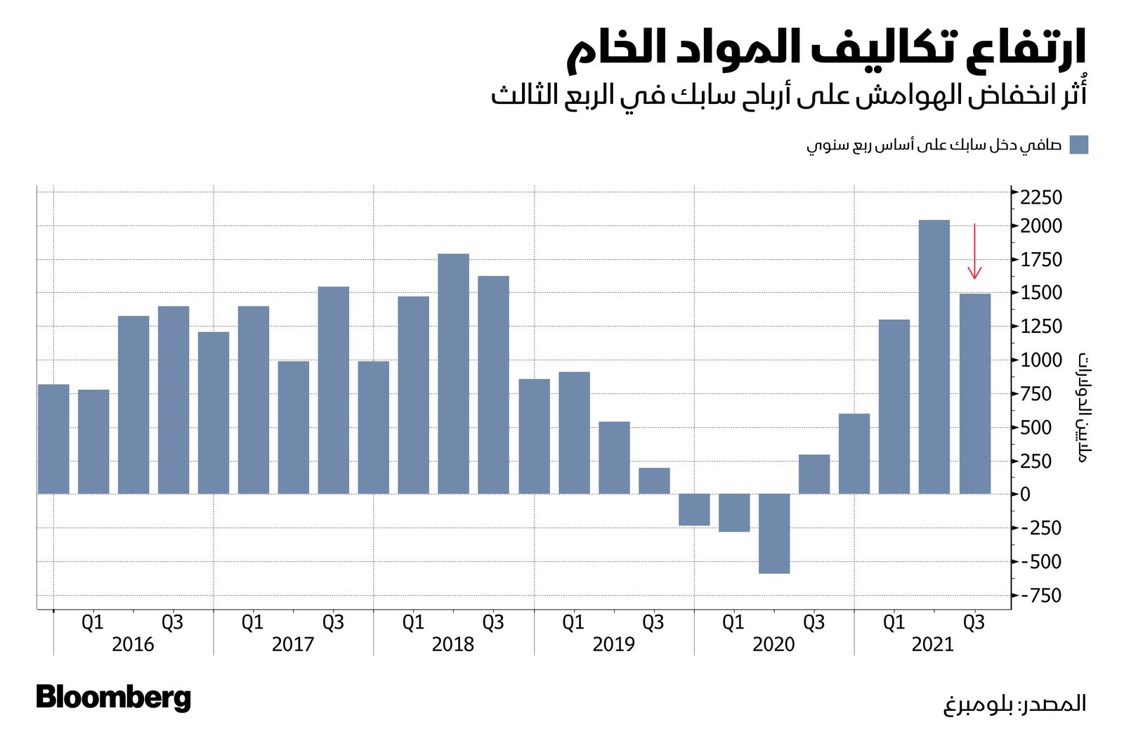 المصدر: بلومبرغ