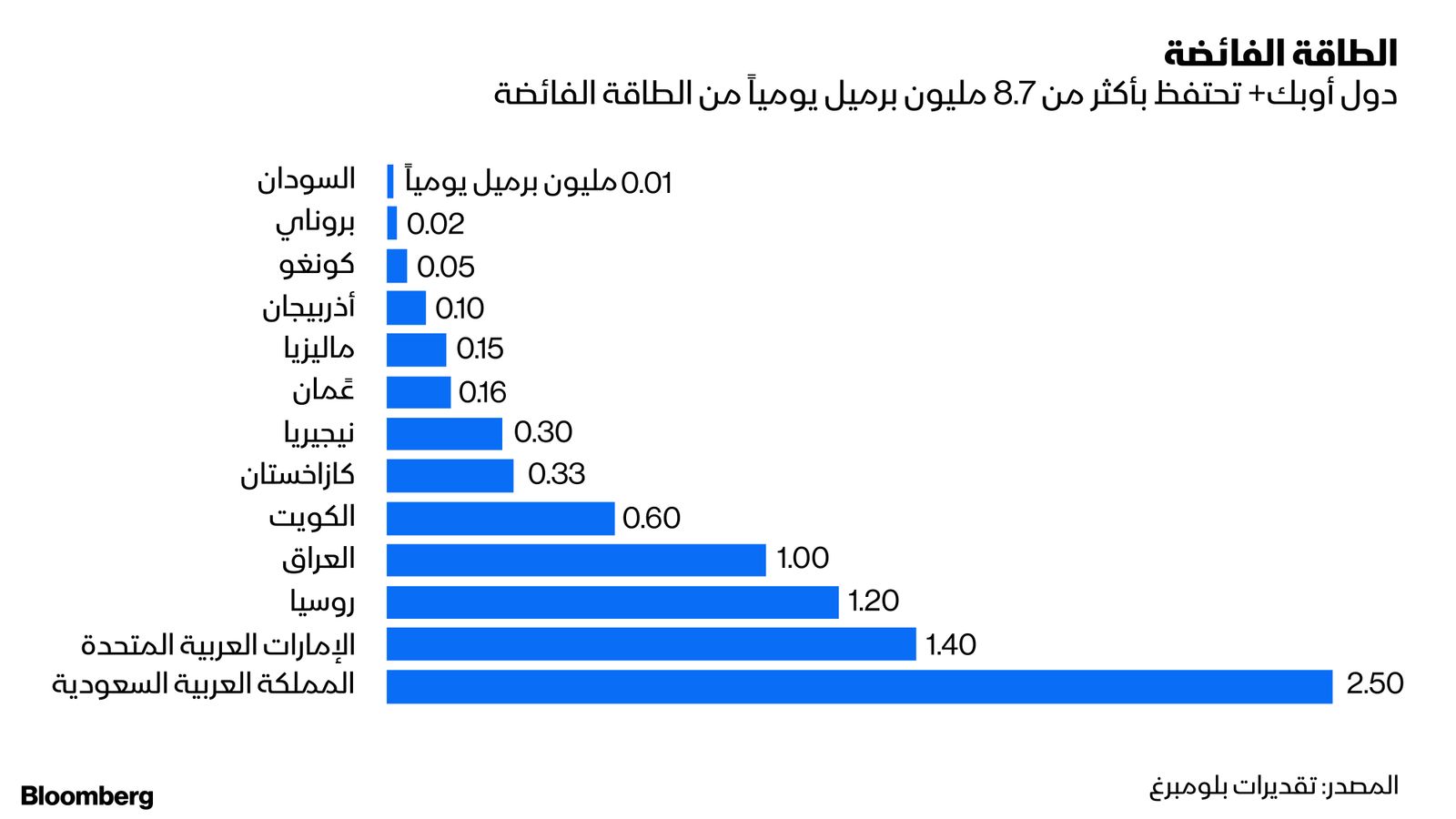 بلومبرغ