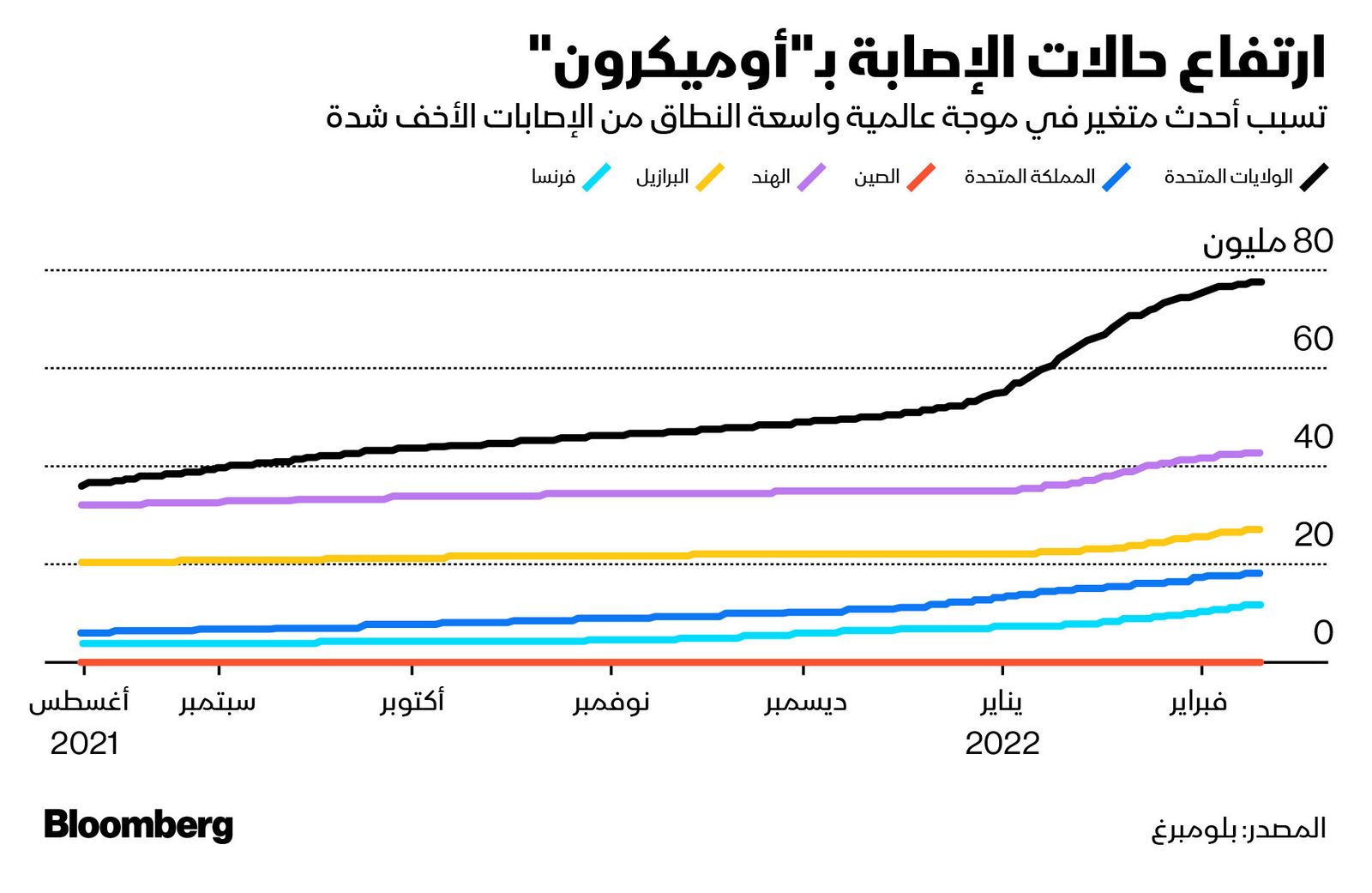 المصدر: بلومبرغ