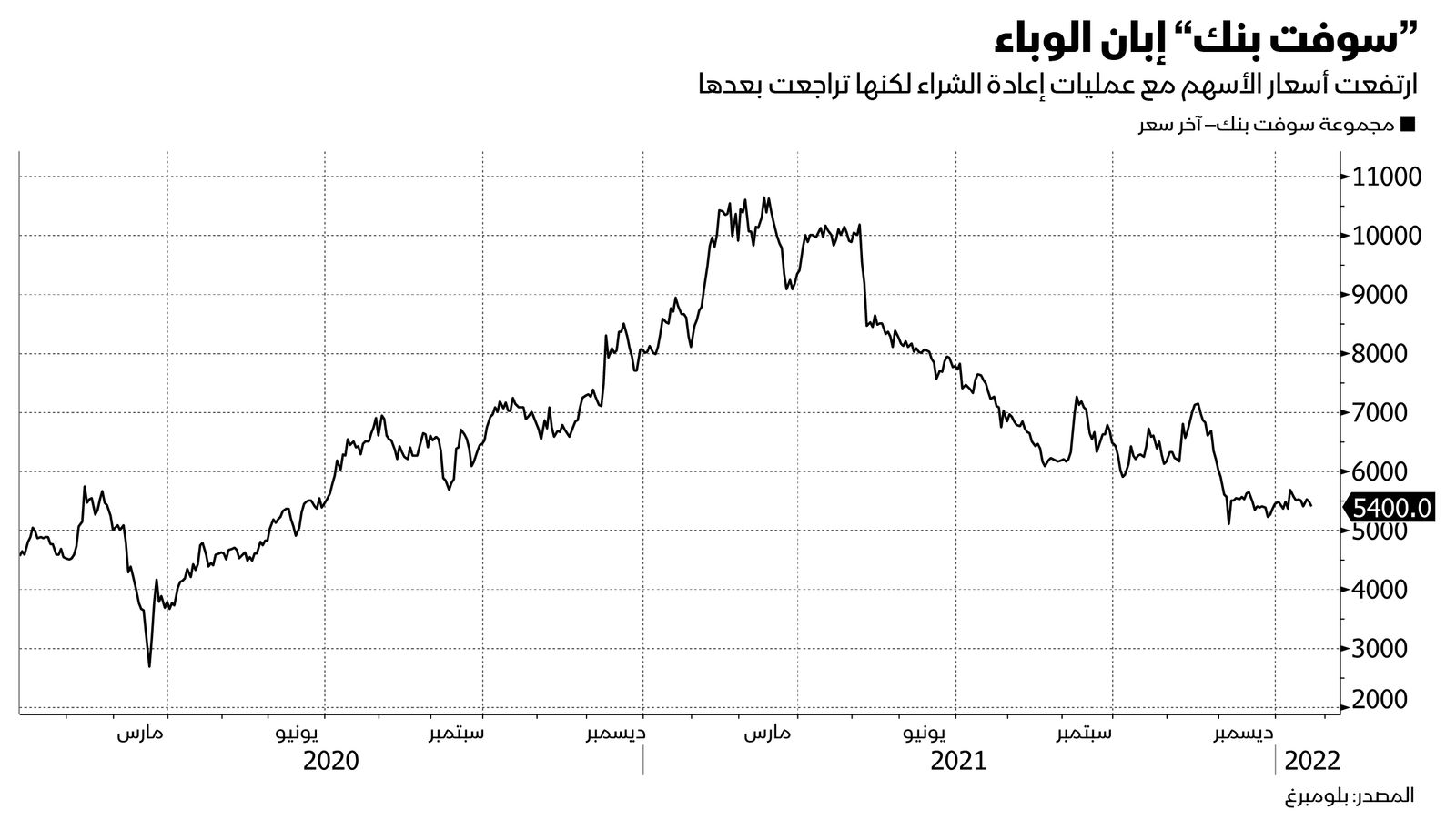 المصدر: بلومبرغ