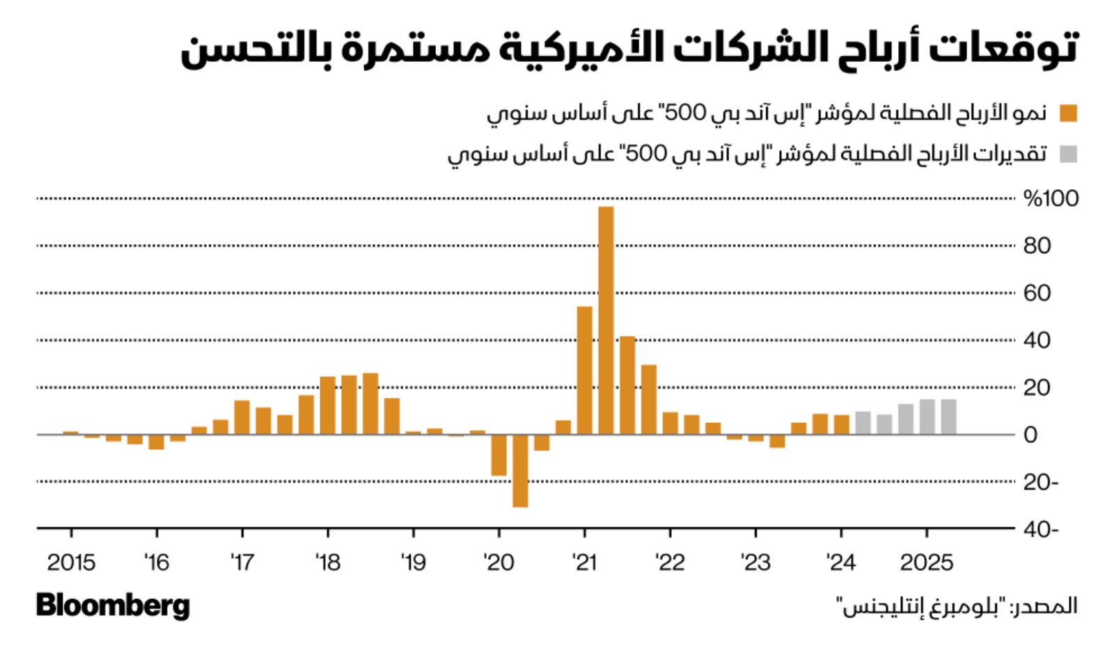 أرباح مؤشر 