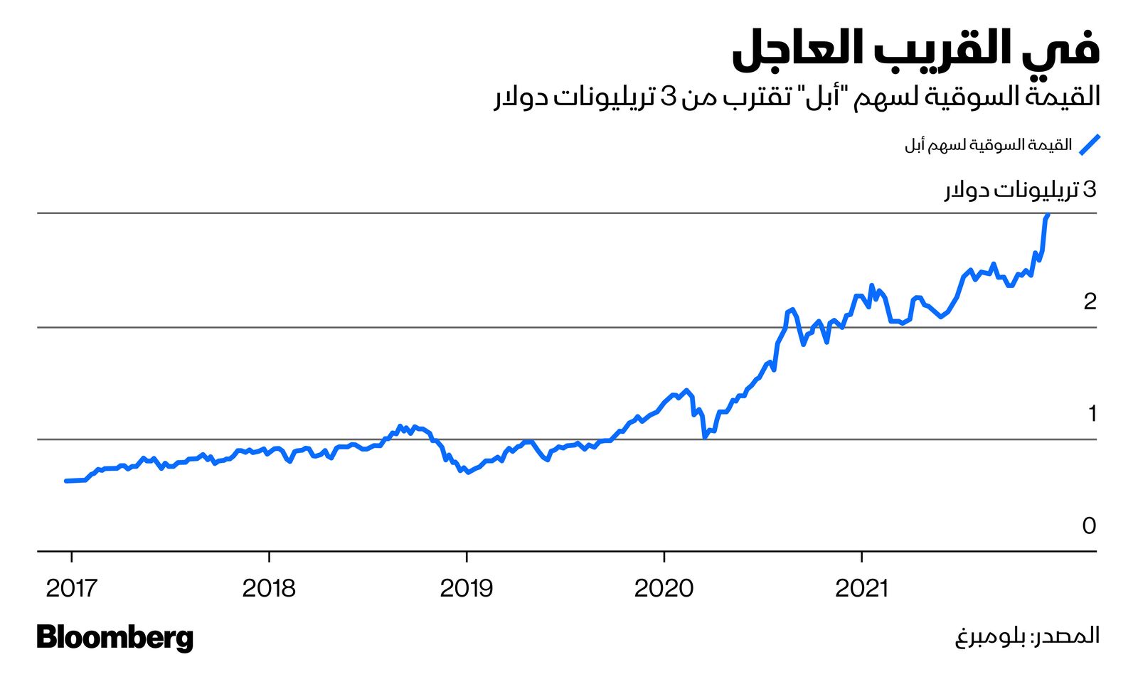 المصدر: بلومبرغ