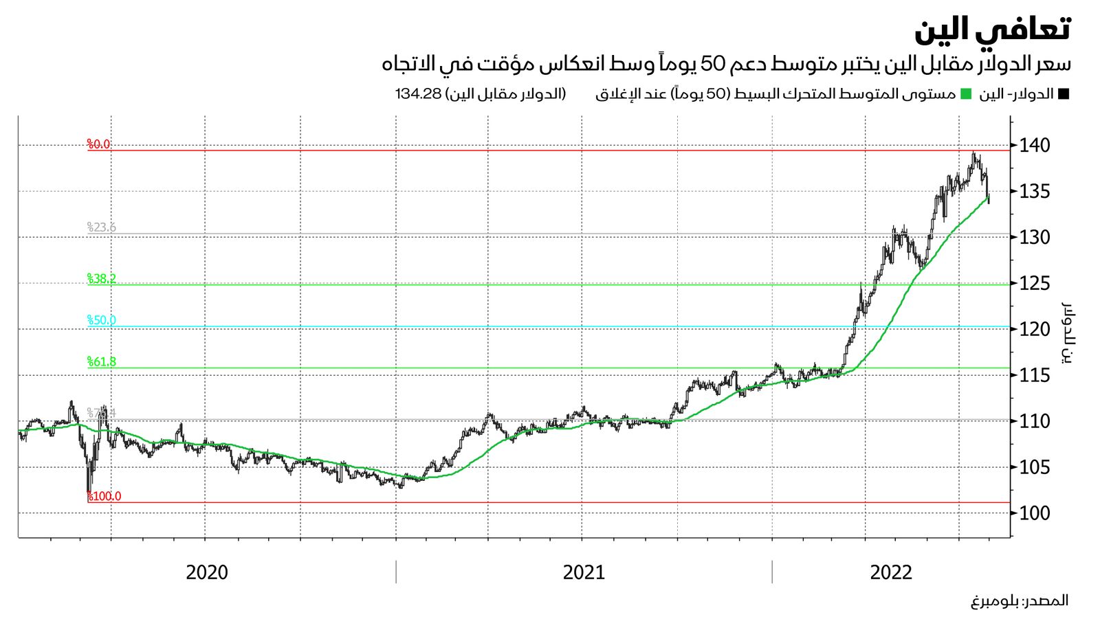 المصدر: بلومبرغ