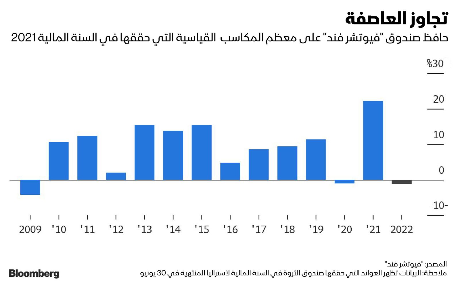 المصدر: بلومبرغ