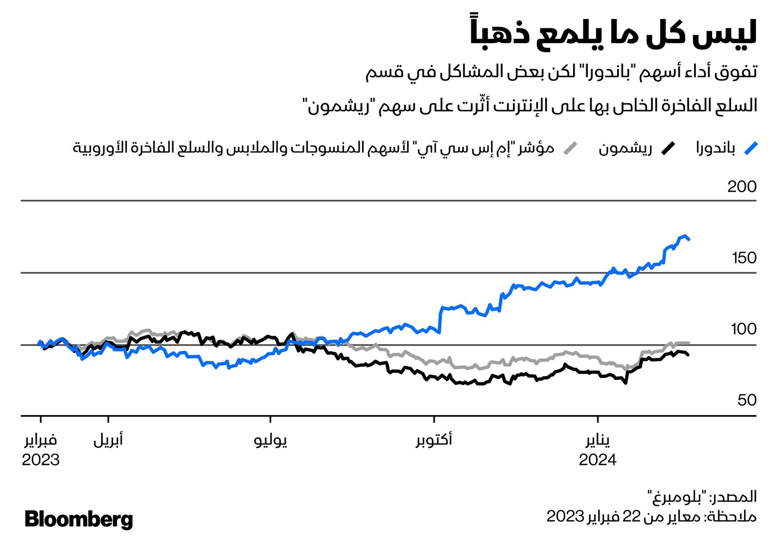 المصدر: بلومبرغ