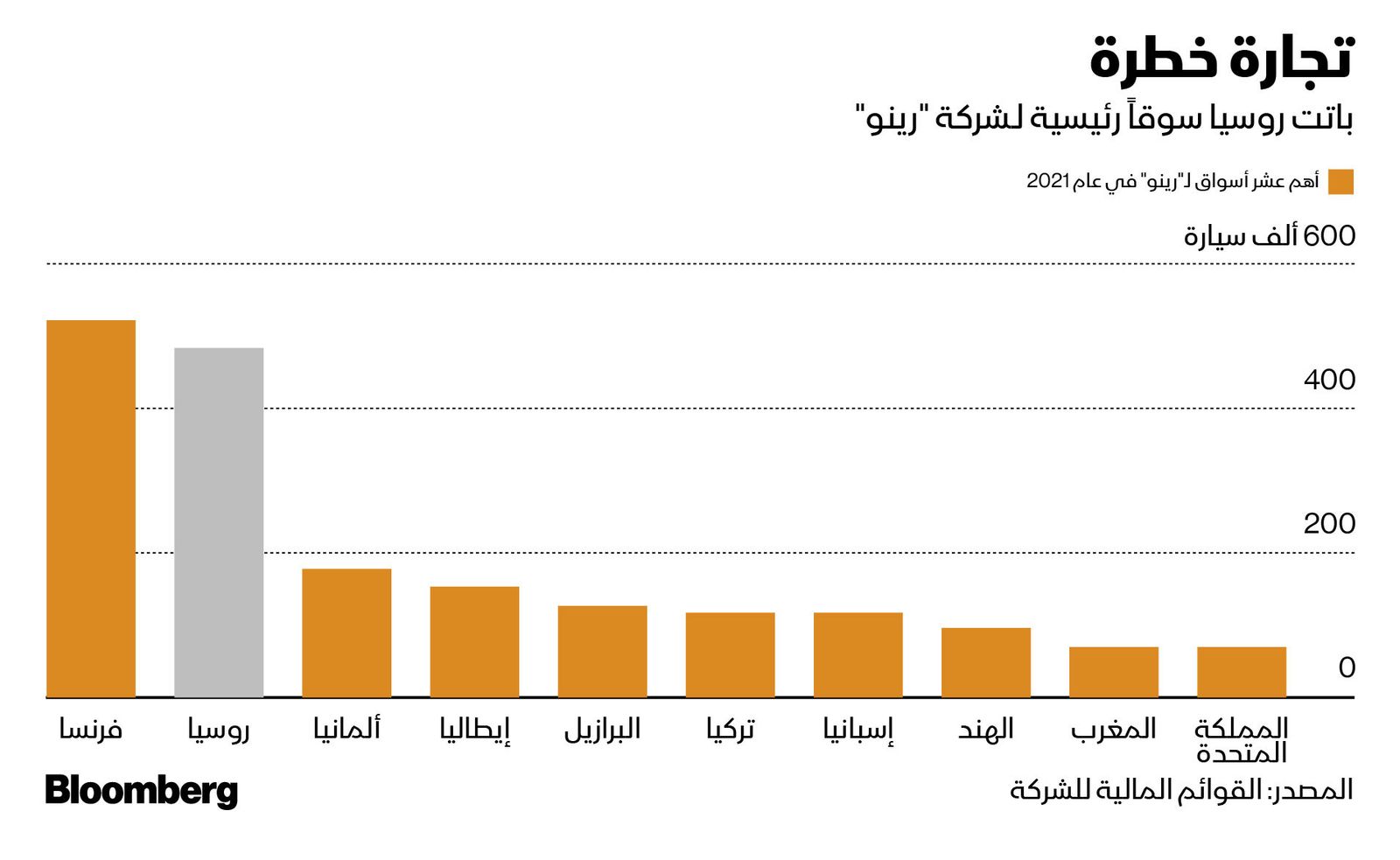 المصدر: بلومبرغ