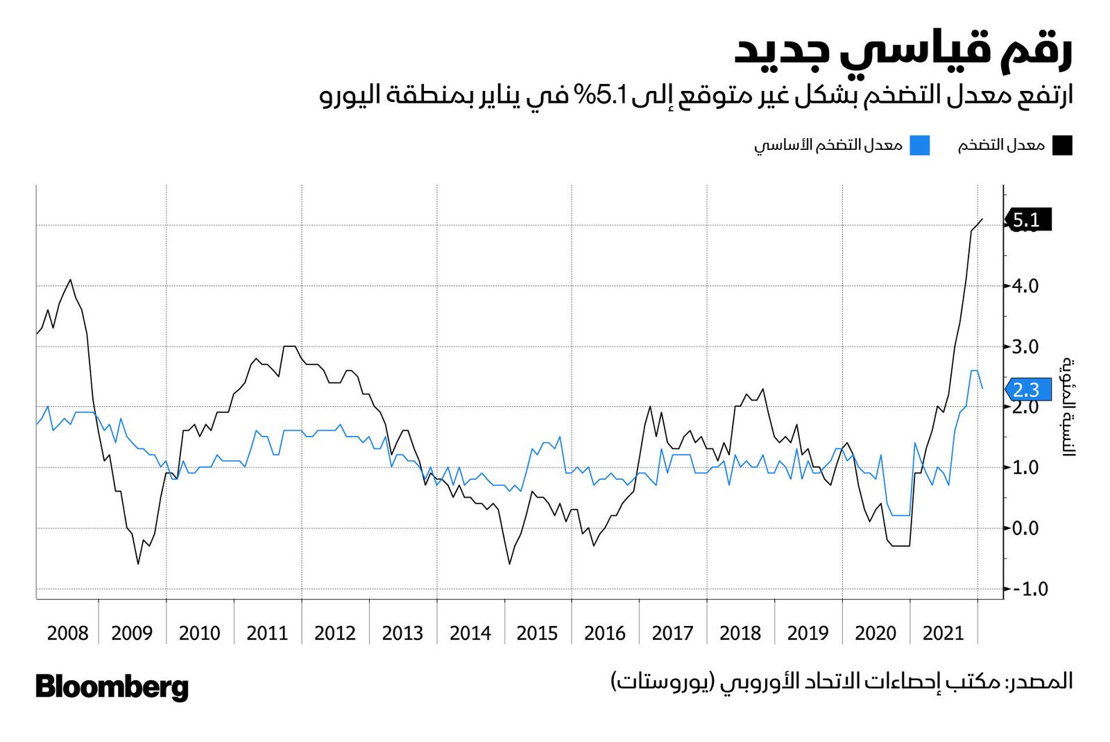 المصدر: بلومبرغ