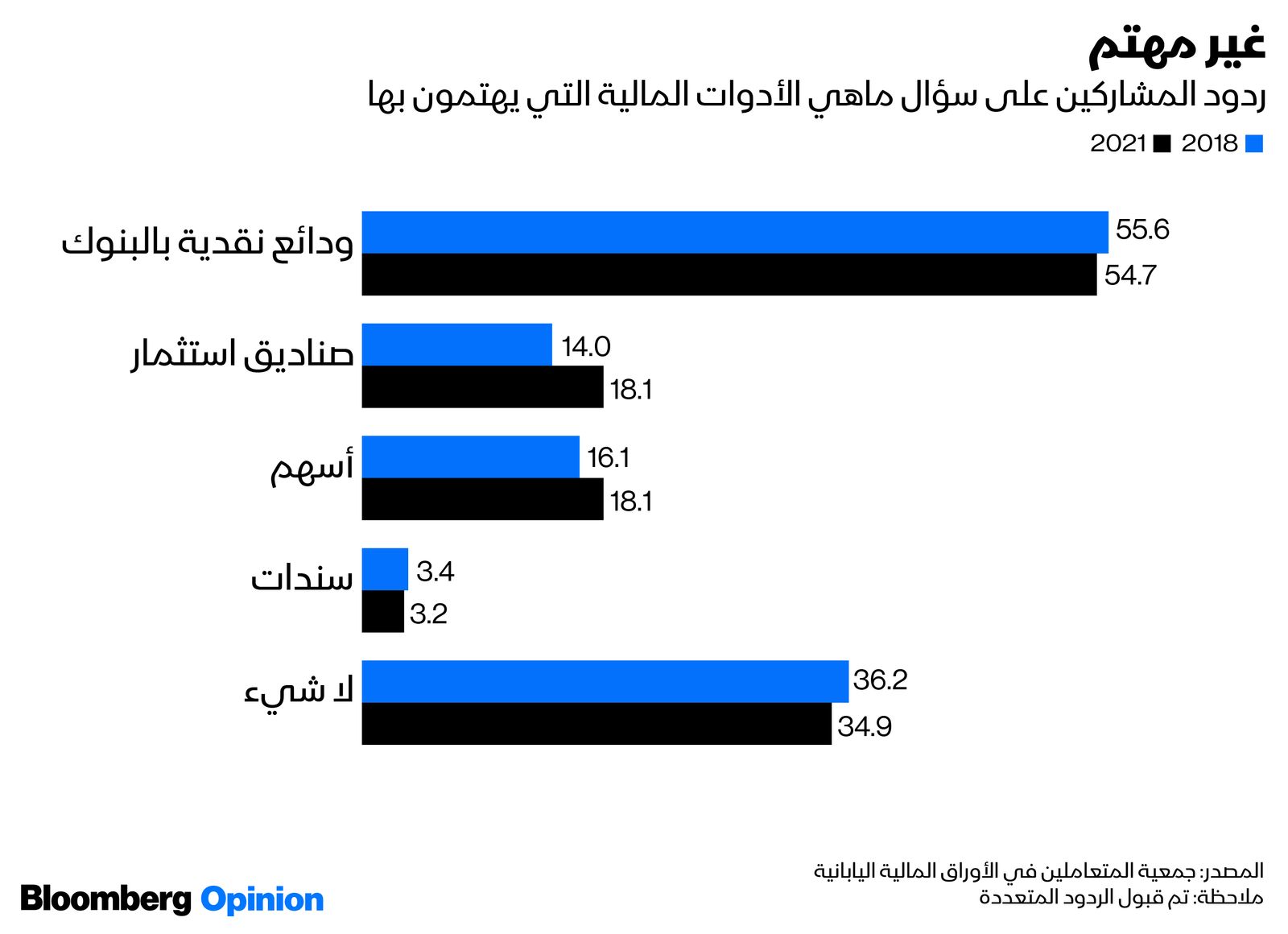 المصدر: بلومبرغ