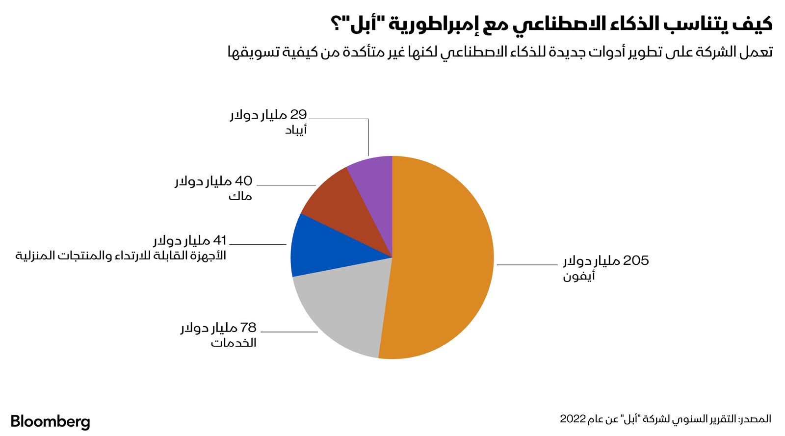 المصدر: بلومبرغ