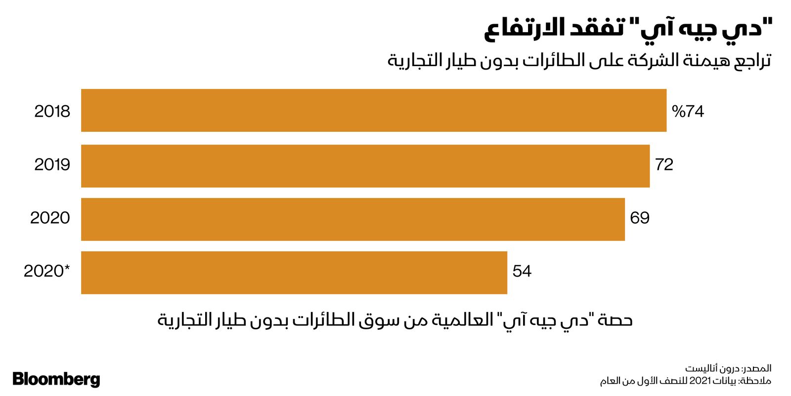 المصدر: بلومبرغ