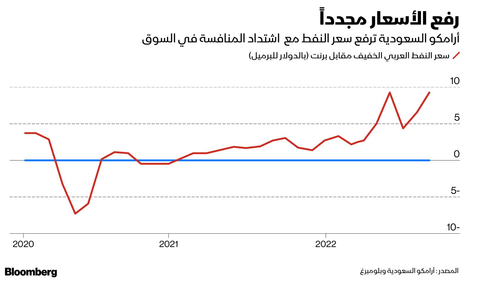 المصدر: بلومبرغ