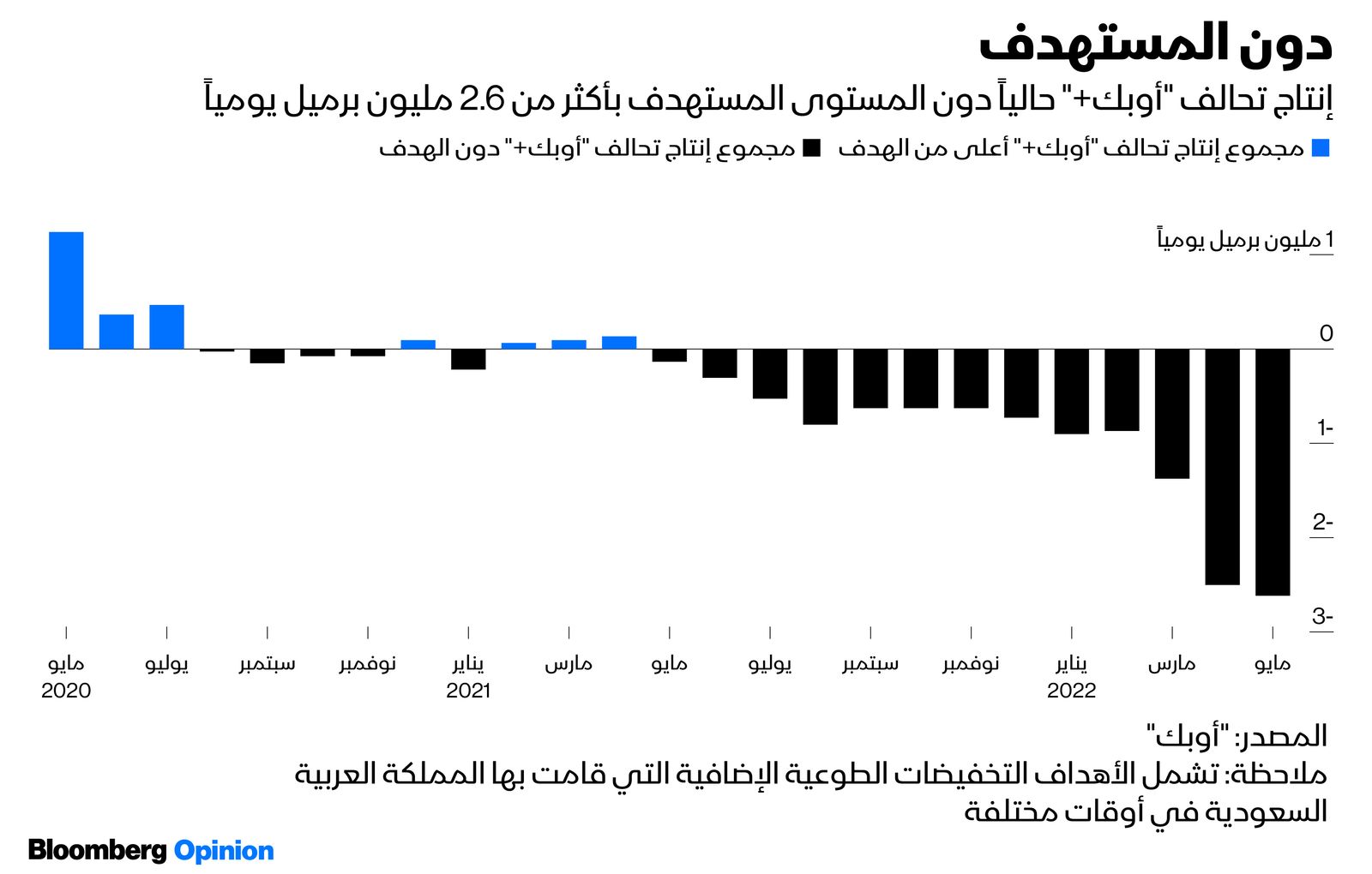 المصدر: بلومبرغ