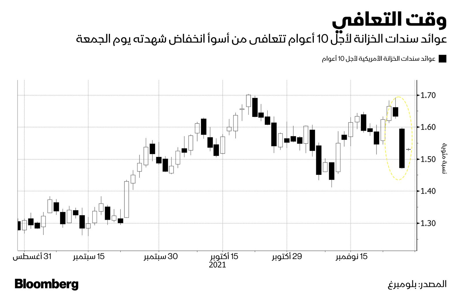 المصدر: بلومبرغ