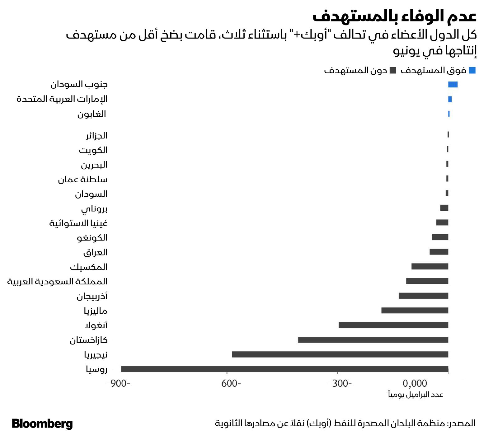 المصدر: بلومبرغ
