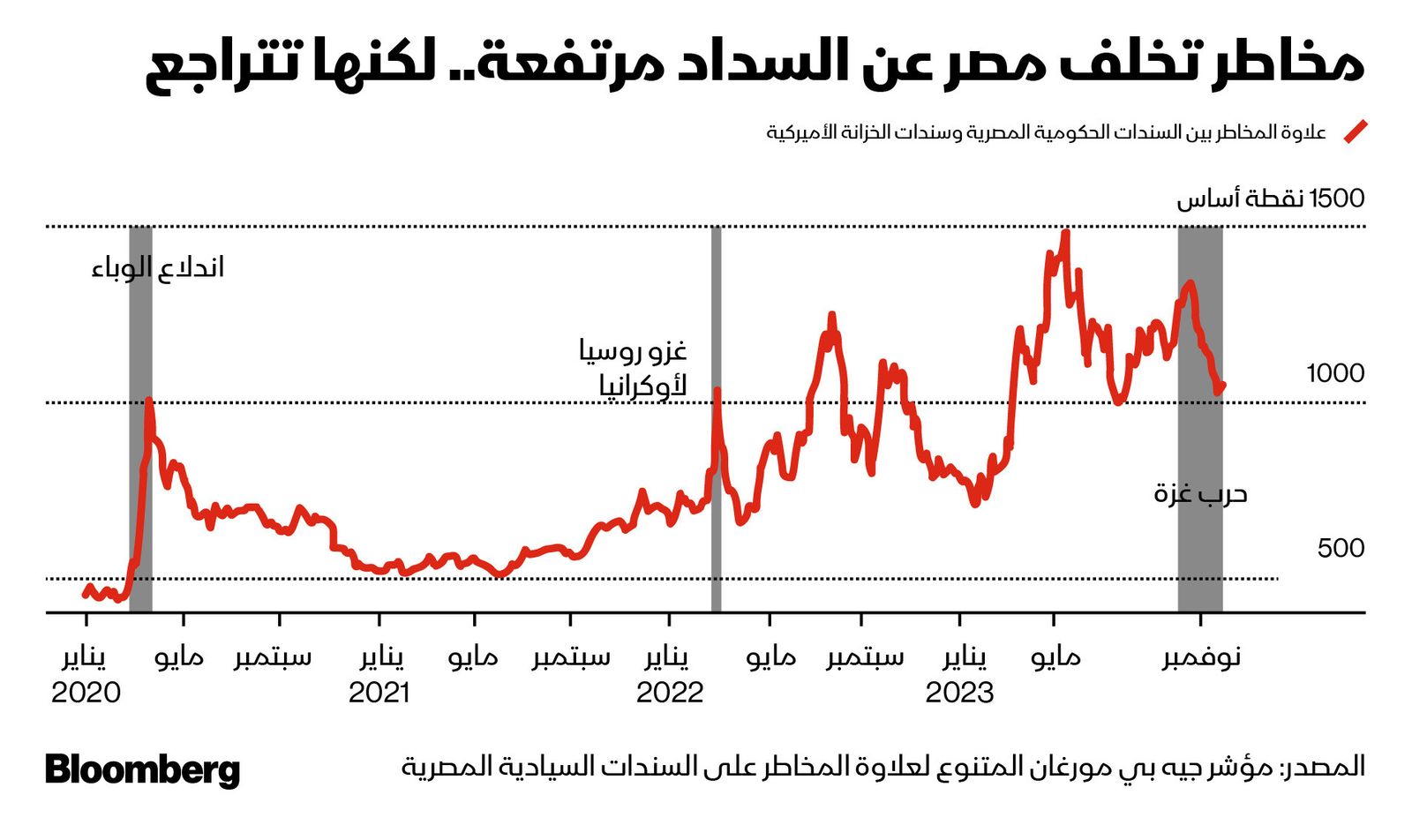 المصدر: بلومبرغ