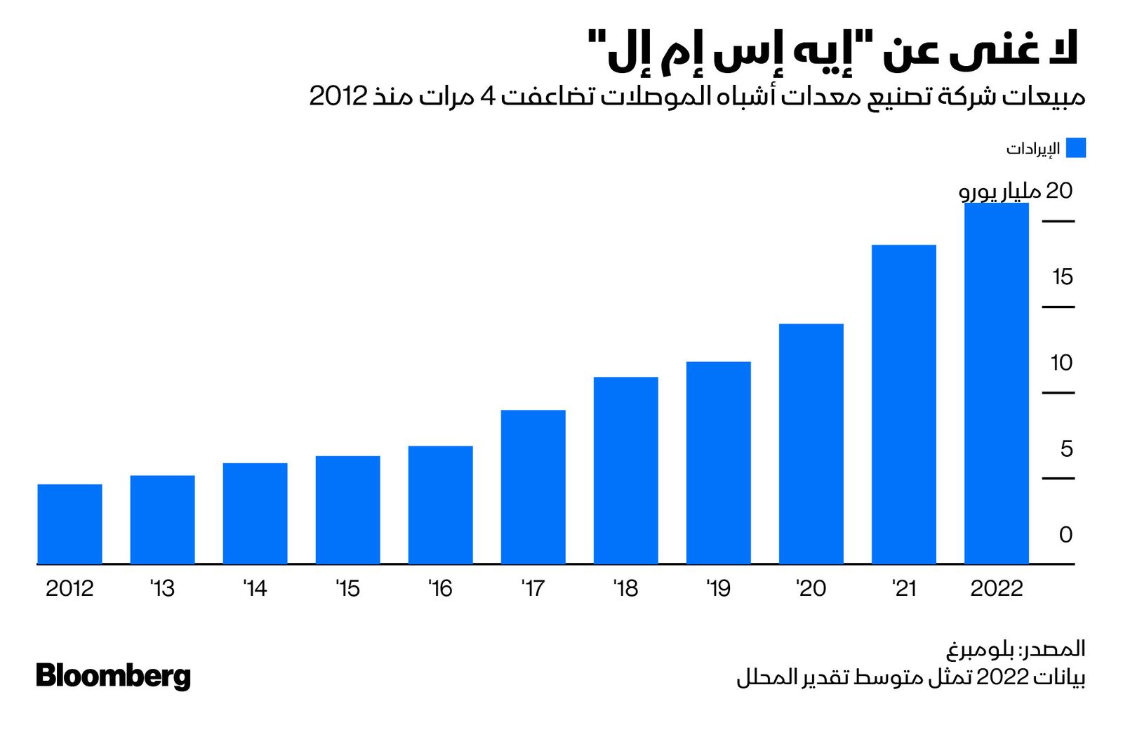 المصدر: بلومبرغ