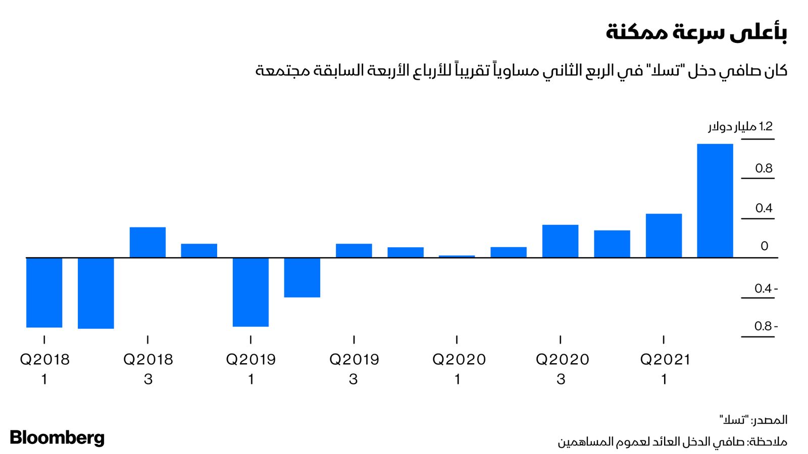 المصدر: بلومبرغ